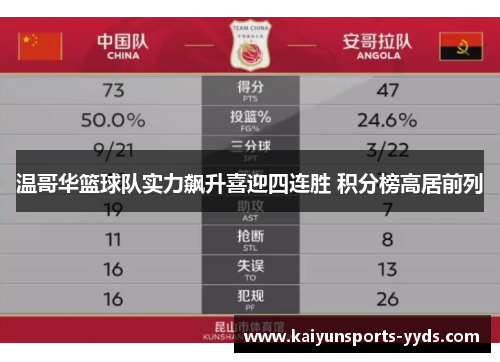 温哥华篮球队实力飙升喜迎四连胜 积分榜高居前列